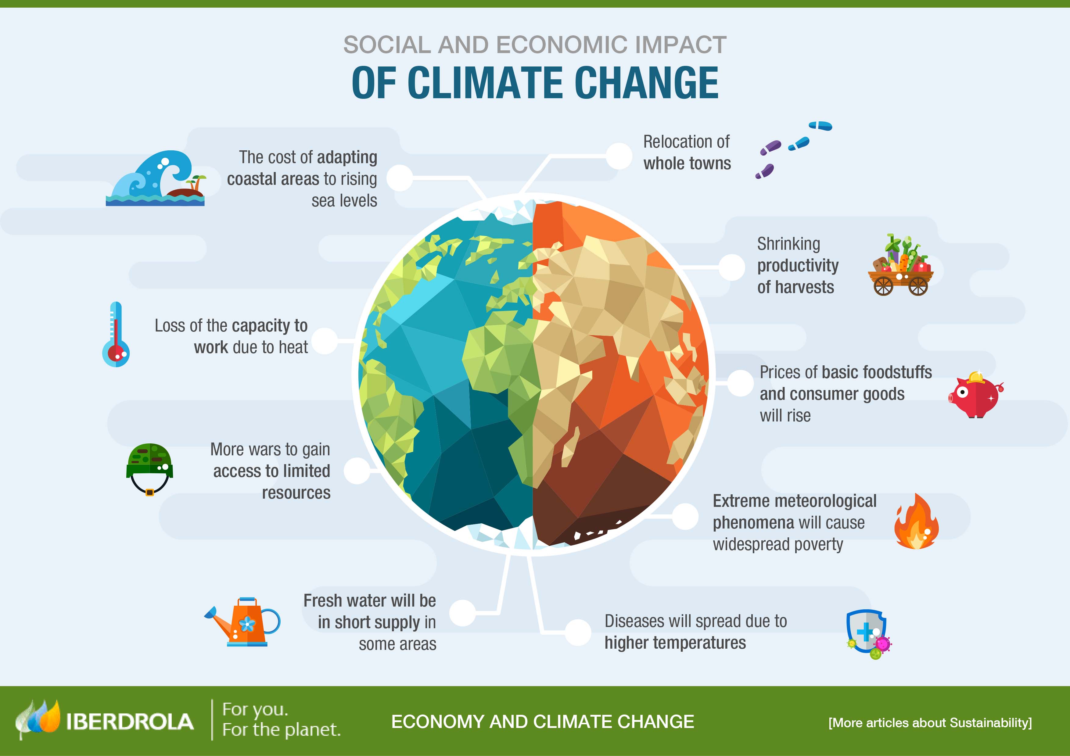 A diagram listing the effects of climate change.